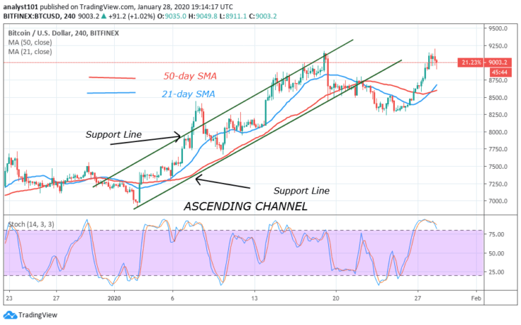 BTC/USD - 4 Hour Chart