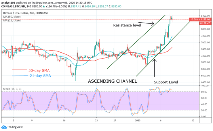 BTC/USD - 4 Hour Chart