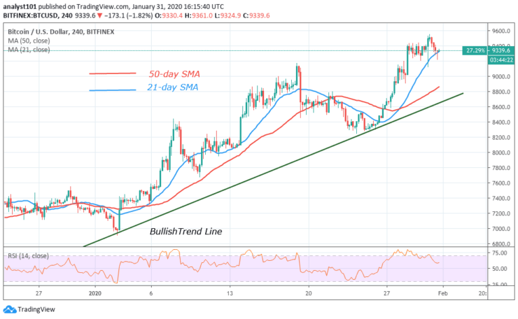 BTC/USD - 4 Hour Chart