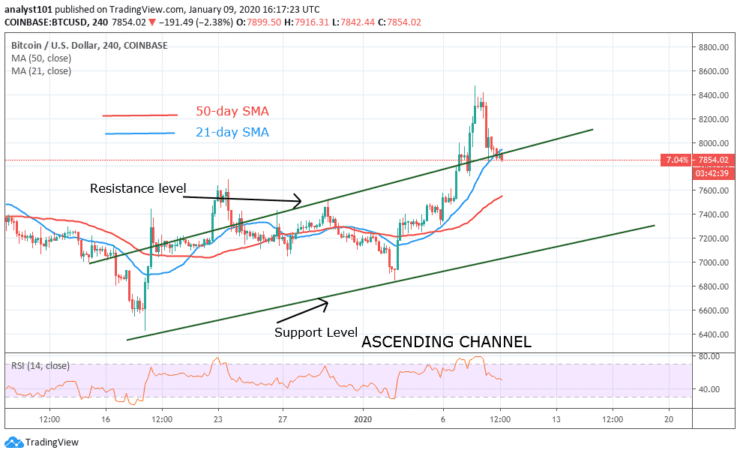 BTC/USD - 4 Hour Chart