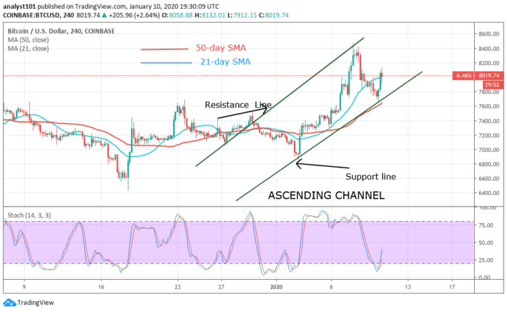 BTC/USD - 4 Hour Chart