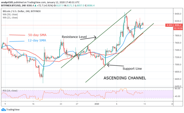 BTC/USD - 4 Hour Chart