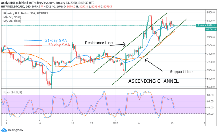 BTC/USD - 4 Hour Chart