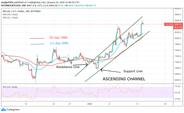 BTC/USD - 4 Hour Chart