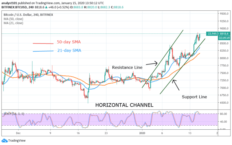 BTC/USD - 4 Hour Chart