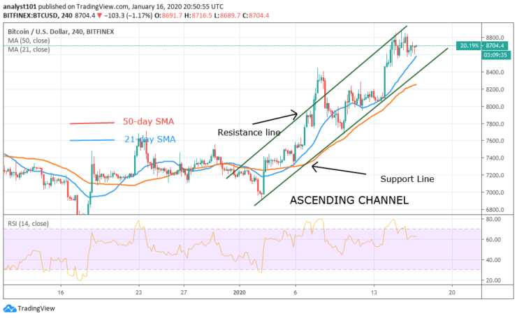 BTC/USD - 4 Hour Chart