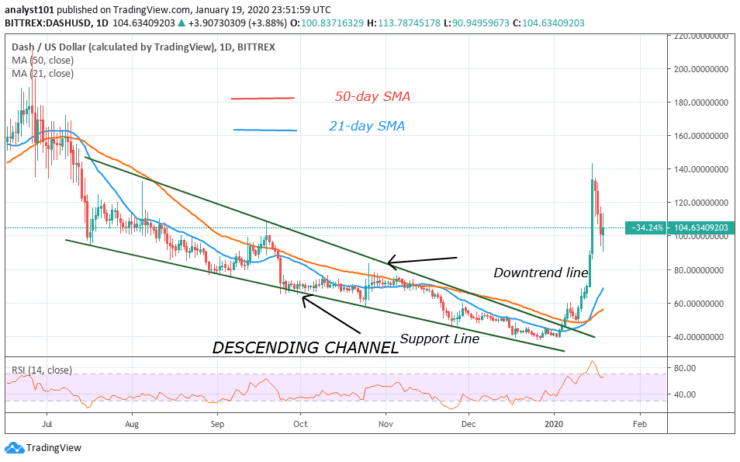 DASH/USD - Daily Chart