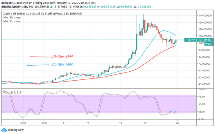 DASH/USD - 4 HourChart