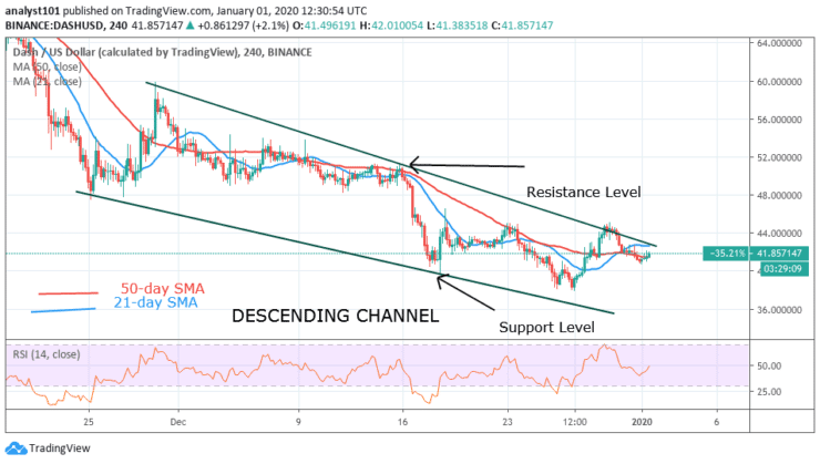 DASH/USD - 4 Hour Chart