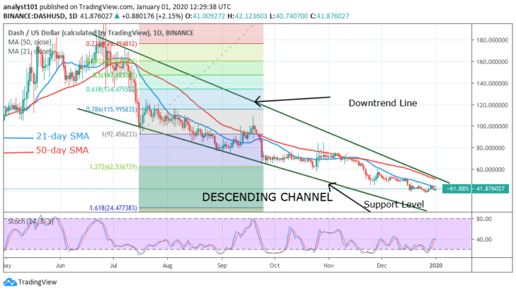 DASH/USD - Daily Chart