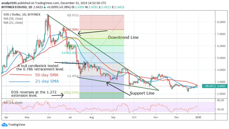 EOS/USD - Daily Chart