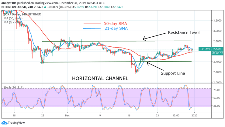 EOS/USD - 4 Hour Chart