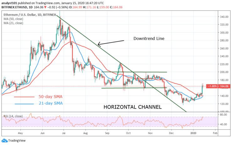 ETH/USD - Daily Chart