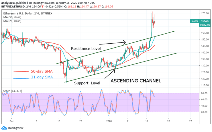 ETH/USD - 4 Hour Chart