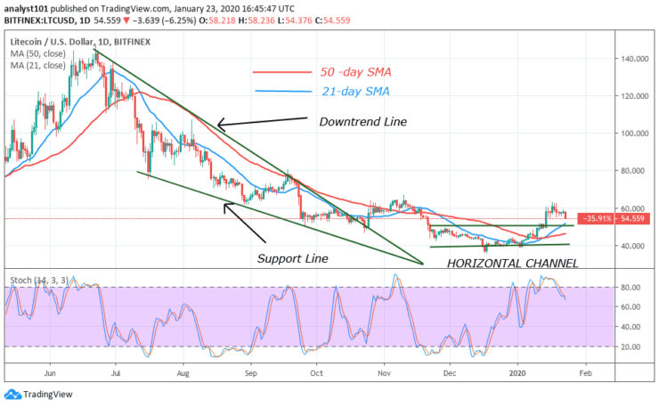 LTC/USD - Daily Chart