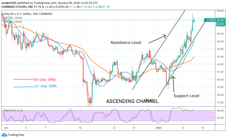 LTC/USD - 4 Hour Chart