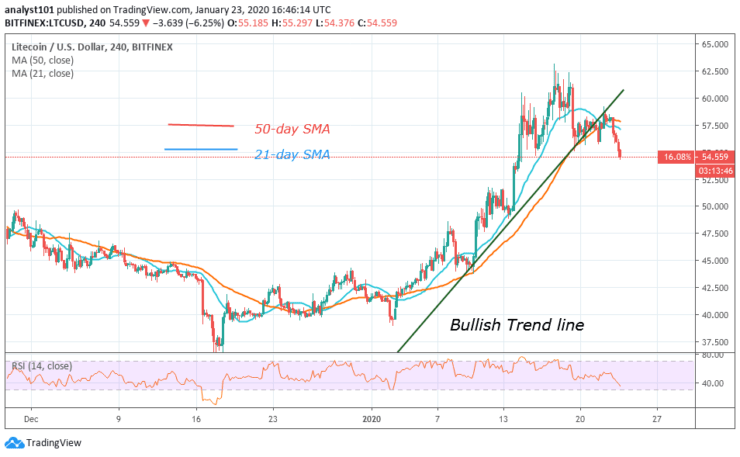 LTC/USD - 4 Hour Chart