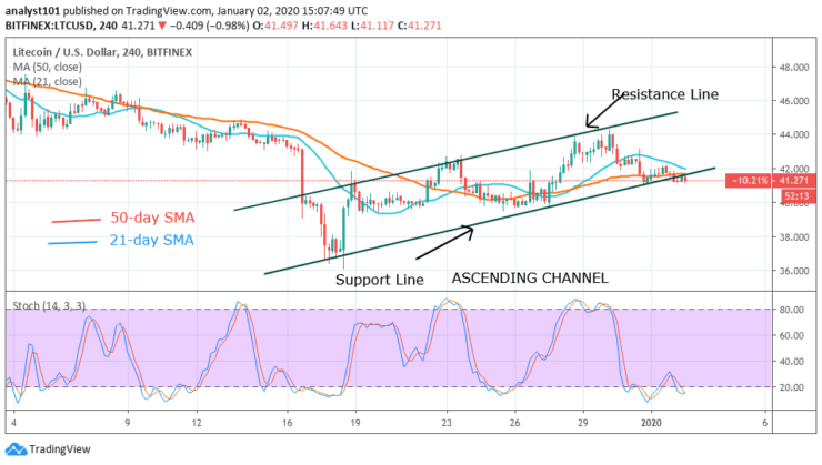 LTC/USD - 4 Hour Chart