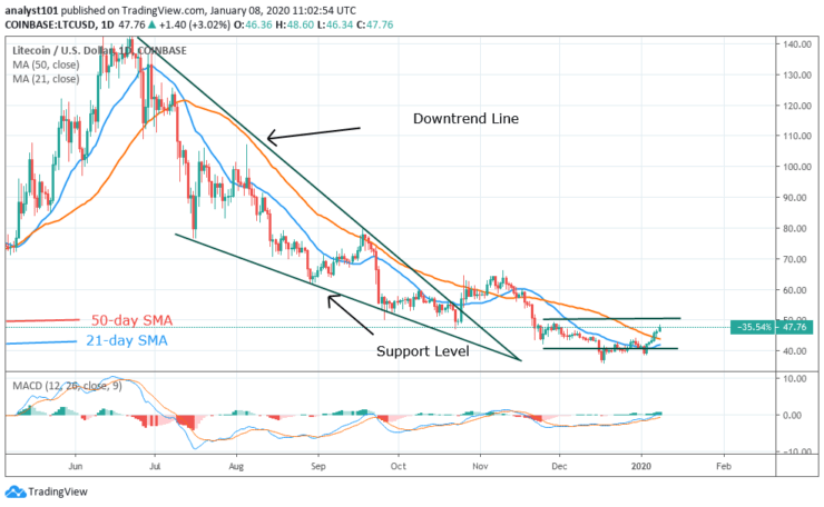 LTC/USD - Daily Chart