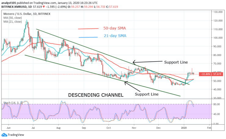 XMR/USD - Daily Chart