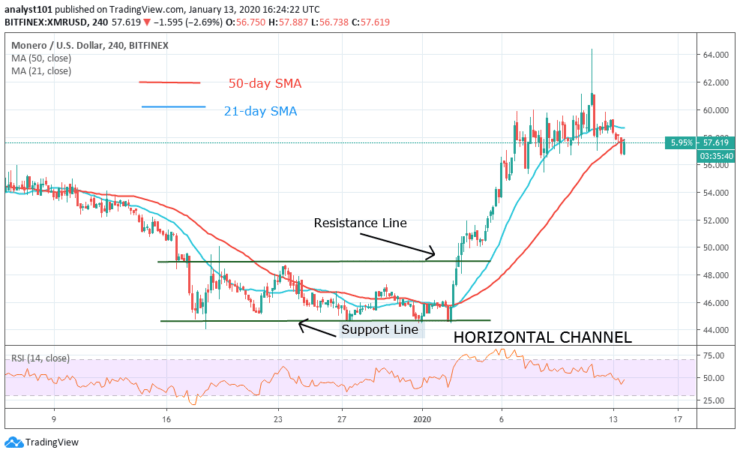 XMR/USD - 4 Hour Chart