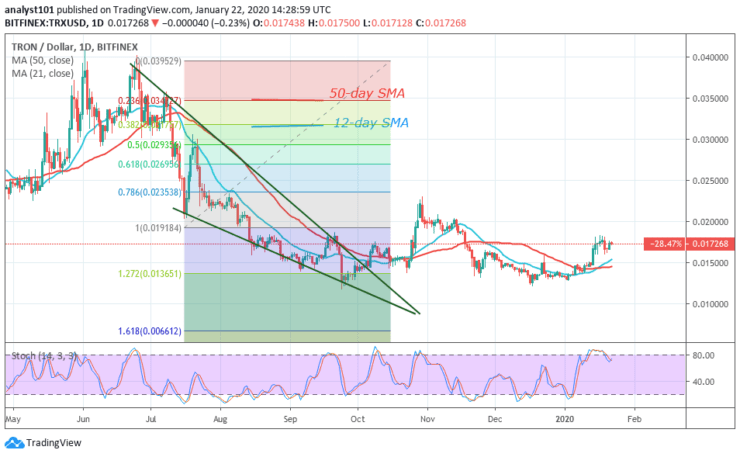 TRX/USD - Daily Chart