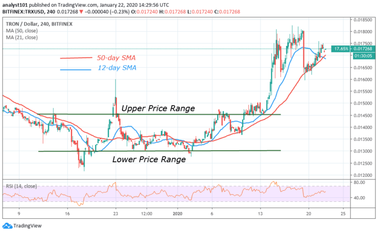 TRX/USD - 4 Hour Chart