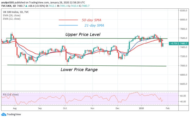 UKX - Daily Chart