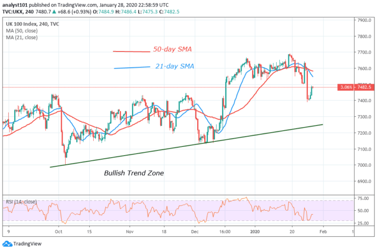 UKX - 4 Hour Chart