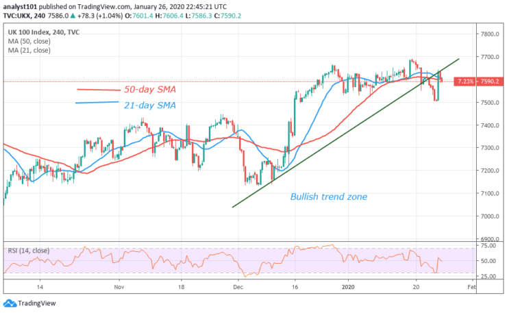 FTSE 100 (UKX) - 4 Hour Chart