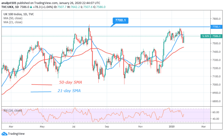 FTSE 100 (UKX) - Daily Chart