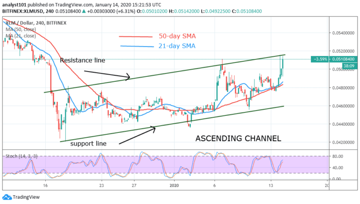 XLM/USD - 4 Hour Chart