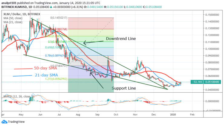 XLM/USD - Daily Chart