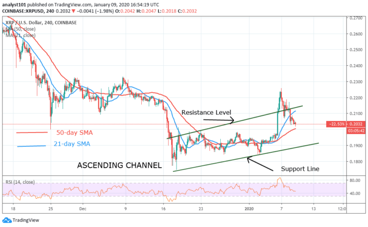 XRP/USD - 4 Hour Chart