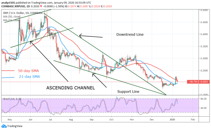 XRP/USD - Daily Chart