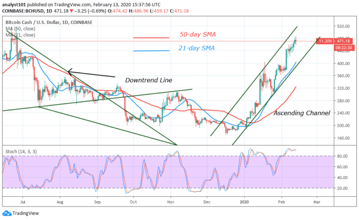 BCH/USD - Daily Chart