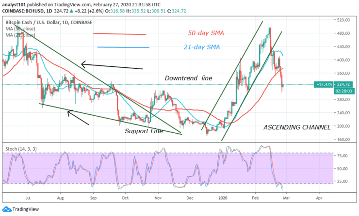 Bitcoin Cash Resumes Uptrend as Buyers Push Price above the Breakout Level at $360