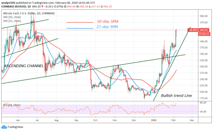 BCH/USD - Daily Chart