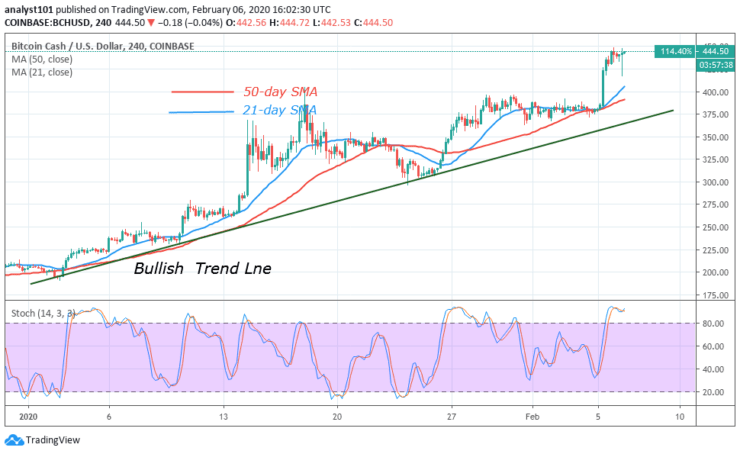 BCH/USD - 4 Hour Chart