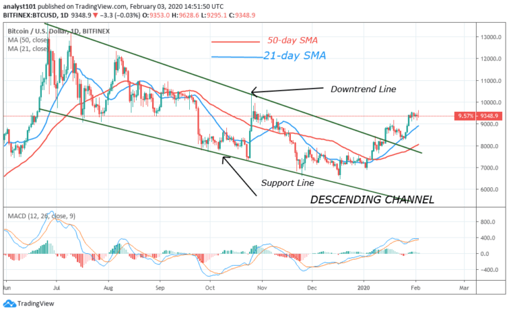 BTC/USD - Daily Chart