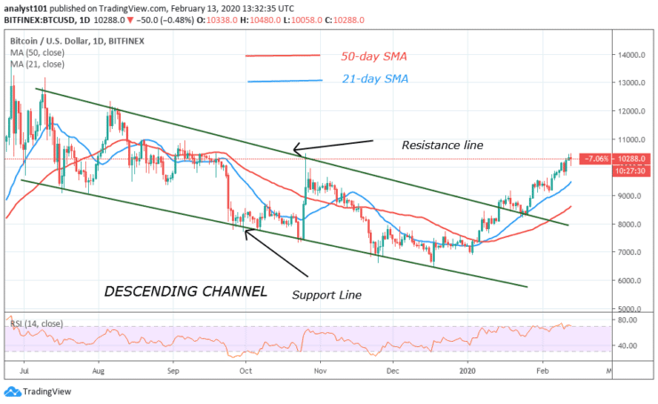 BTC/USD - Daily Chart