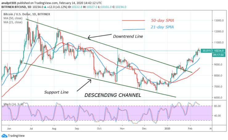 BTC/USD - Daily Chart