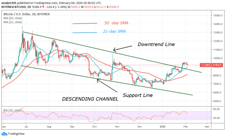 BTC/USD