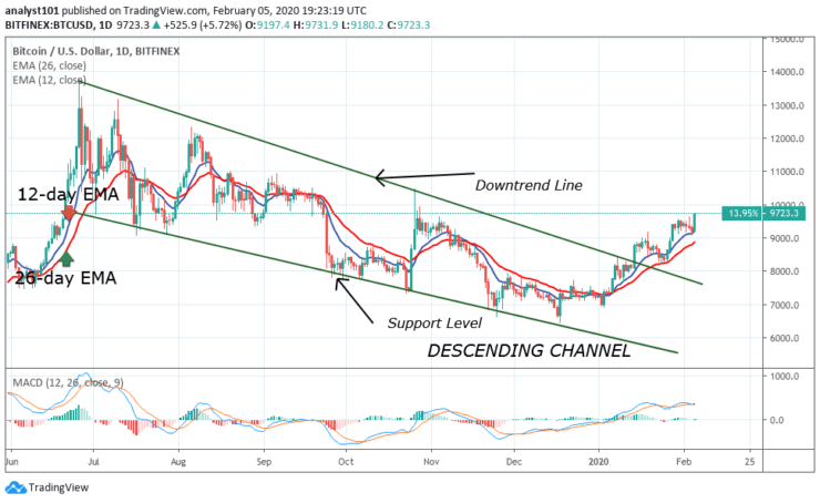 BTC/USD - Daily Chart