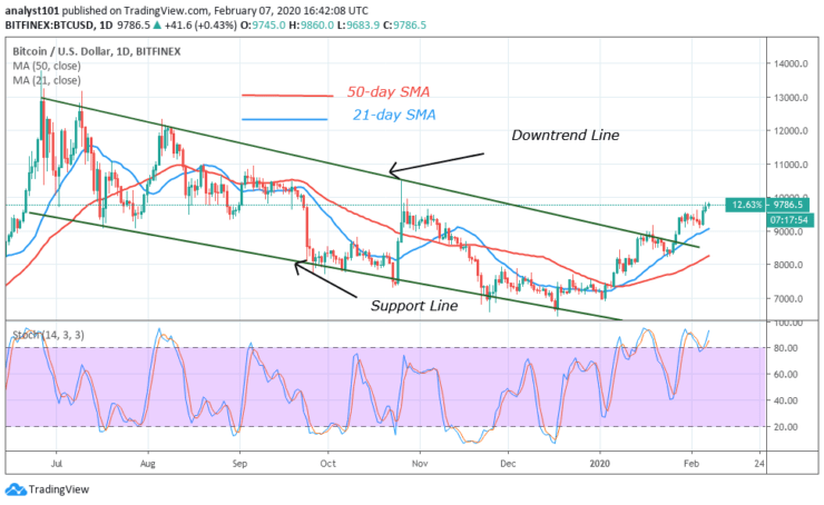 BTC/USD -Daily Chart