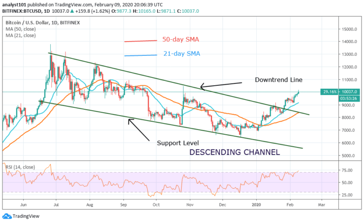 BTC/USD - Daily Chart