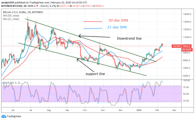 BTC/USD - Daily Chart