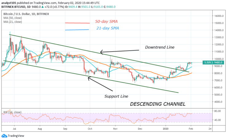 BTC/USD - Daily Chart