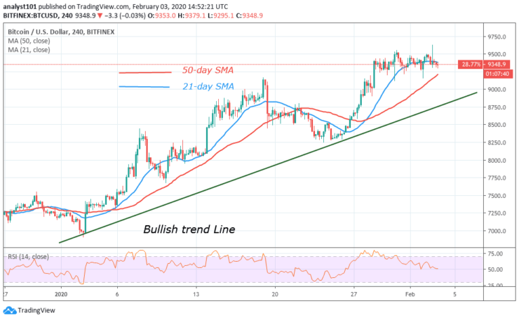 BTC/USD - 4 Hour Chart