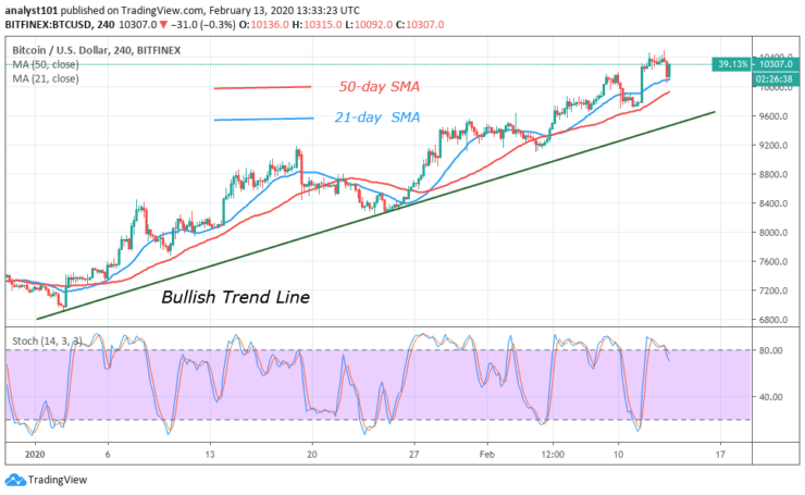 BTC/USD - 4 Hour Chart